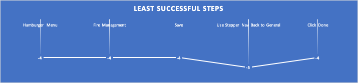 Chart of the least successful steps. White text on a blue background.