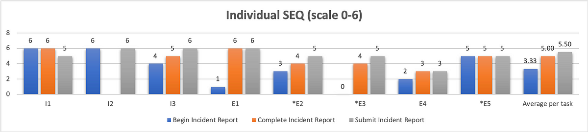 Graphical representation of individual SEQ scores with a combined average.
