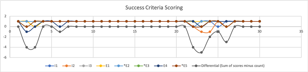 A line graph charting individual participant success rates.