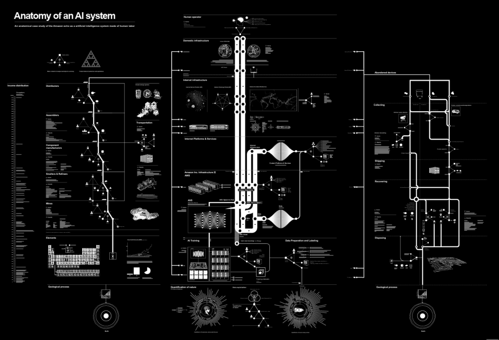 A detailed infographic titled "Anatomy of an AI System" maps the life cycle of an Amazon Echo device as a case study of artificial intelligence as a system made of human labor. Rendered in black and white, the graphic visualizes complex interconnections between raw material extraction, global supply chains, digital infrastructure, AI training, data labeling, user interaction, and e-waste. It traces flows from geological processes and mining through manufacturing, logistics, and internet infrastructure to data processing and eventual disposal. The layout reveals often-invisible labor, environmental, and geopolitical forces behind AI systems, emphasizing the material and social costs of intelligent devices.