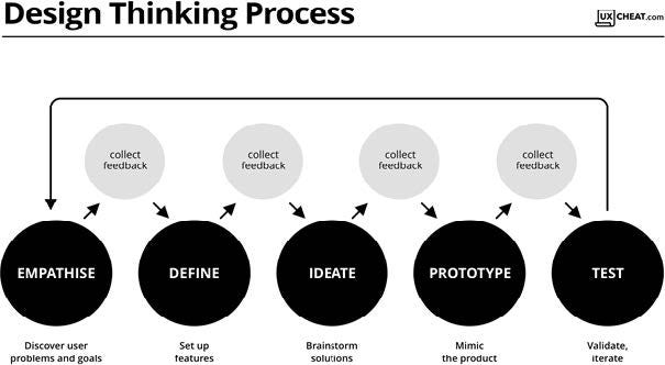 diagram of the design thinking process